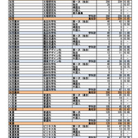 第一次選抜・連携型選抜・通信制前期選抜出願者数（2026年2月16日午後4時時点）