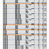 第一次選抜・連携型選抜・通信制前期選抜出願者数（2026年2月16日午後4時時点）
