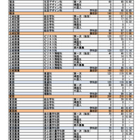 第一次選抜・連携型選抜・通信制前期選抜出願者数（2026年2月16日午後4時時点）