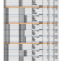 第一次選抜・連携型選抜・通信制前期選抜出願者数（2026年2月16日午後4時時点）