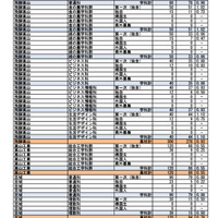 第一次選抜・連携型選抜・通信制前期選抜出願者数（2026年2月16日午後4時時点）