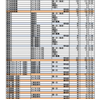 第一次選抜・連携型選抜・通信制前期選抜出願者数（2026年2月16日午後4時時点）