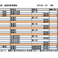 第一次選抜・連携型選抜・通信制前期選抜出願者数（2026年2月16日午後4時時点）