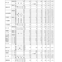 令和8年度愛知県公立高等学校入学者選抜（全日制課程）における一般選抜等の受付締切後の志願者数について（Aグループ）