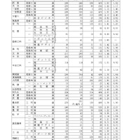 令和8年度愛知県公立高等学校入学者選抜（全日制課程）における一般選抜等の受付締切後の志願者数について（Bグループ）