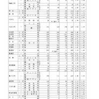 令和8年度愛知県公立高等学校入学者選抜（全日制課程）における一般選抜等の受付締切後の志願者数について（Bグループ）
