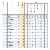 有名企業就職者数ランキング「自動車8社」名工大・同志社大が4位