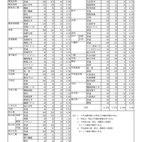 【高校受験2026】愛媛県立高の志願状況（2/17時点）松山東0.98倍