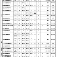 令和8年度第1学期（前期）受入れの私立中学・高等学校等転・編入学試験実施計画