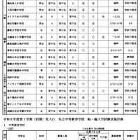令和8年度第1学期（前期）受入れの私立中学・高等学校等転・編入学試験実施計画