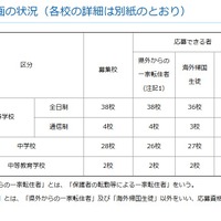 令和8年度第1学期（前期）受入れの私立中学・高等学校等転・編入学試験実施計画