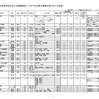 令和8年度私立高等学校生徒2次募集要項（2月17日以降も募集を受け付ける学校）