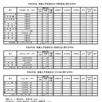 令和8年度推薦入学受検状況（学際領域に関する学科、地域社会に関する学科、STEAMに関する学科）