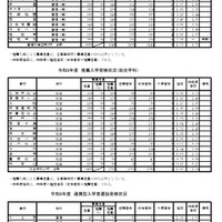 令和8年度推薦入学受検状況（普通科単位制、総合学科）、連携型入学者選抜受検状況