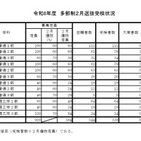 令和8年度多部制2月選抜受検状況