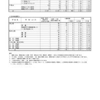 全日制課程（熊本市立）、定時制課程