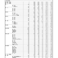 【高校受験2026】熊本県公立高、後期出願状況（2/17時点）熊本1.59倍