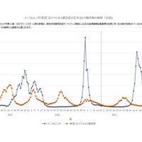 インフルエンザと新型コロナウイルス感染症の定点あたり報告数の推移（全国）