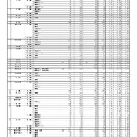 令和8年度香川県公立高等学校一般選抜 出願者数（全日制課程小学科・コース別）