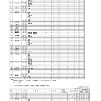 令和8年度香川県公立高等学校一般選抜 全国からの生徒募集 出願者数（全日制課程小学科・コース別）（定時制課程小学科別）