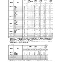 令和8年度佐賀県立高等学校入学者選抜一般選抜志願状況