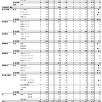 沖縄県（令和7年度実施）県立高校入試一般選抜等最終志願状況-4