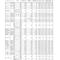 2026年度愛知県公立高等学校入学者選抜（全日制課程）における志願変更後の志願者数（最終）について