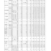2026年度愛知県公立高等学校入学者選抜（全日制課程）における志願変更後の志願者数（最終）について