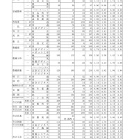 2026年度愛知県公立高等学校入学者選抜（全日制課程）における志願変更後の志願者数（最終）について