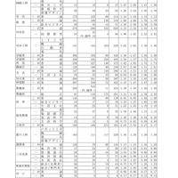 2026年度愛知県公立高等学校入学者選抜（全日制課程）における志願変更後の志願者数（最終）について
