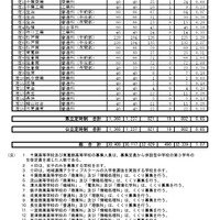 令和8年度公立高等学校一般入学者選抜等本検査（第1日）受検者数一覧