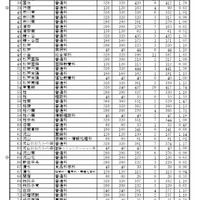 令和8年度公立高等学校一般入学者選抜等本検査（第1日）受検者数一覧