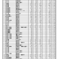 令和8年度公立高等学校一般入学者選抜等本検査（第1日）受検者数一覧