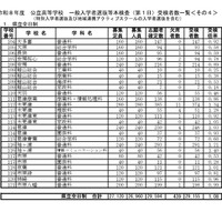 令和8年度公立高等学校一般入学者選抜等本検査（第1日）受検者数一覧