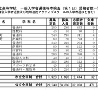 令和8年度公立高等学校一般入学者選抜等本検査（第1日）受検者数一覧