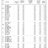 令和8年度 神奈川県公立高校入学者選抜一般募集共通選抜等学力検査等受検状況（各校の受検状況）