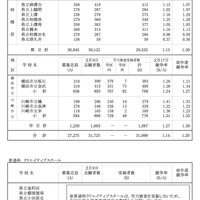 令和8年度 神奈川県公立高校入学者選抜一般募集共通選抜等学力検査等受検状況（各校の受検状況）