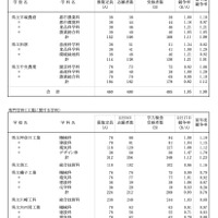 令和8年度 神奈川県公立高校入学者選抜一般募集共通選抜等学力検査等受検状況（各校の受検状況）