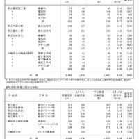 令和8年度 神奈川県公立高校入学者選抜一般募集共通選抜等学力検査等受検状況（各校の受検状況）