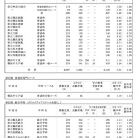 令和8年度 神奈川県公立高校入学者選抜一般募集共通選抜等学力検査等受検状況（各校の受検状況）