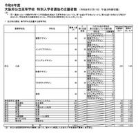 令和8年度大阪府公立高等学校 特別入学者選抜の志願者数