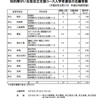 令和8年度大阪府公立高等学校知的障がい生徒自立支援コース入学者選抜の志願者数