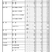 令和8年度 岐阜県公立高等学校 第一次・連携型選抜、通信制前期選抜 変更後出願者数（各校の確定出願状況）