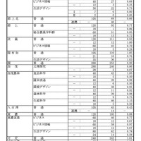 令和8年度 岐阜県公立高等学校 第一次・連携型選抜、通信制前期選抜 変更後出願者数（各校の確定出願状況）