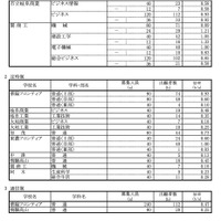 令和8年度 岐阜県公立高等学校 第一次・連携型選抜、通信制前期選抜 変更後出願者数（各校の確定出願状況）