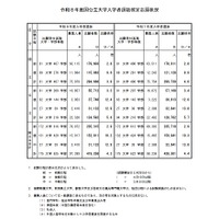 令和8年度国公立大学入学者選抜確定志願状況