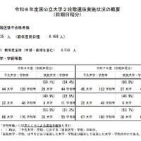 令和8年度国公立大学2段階選抜実施状況の概要（前期日程分）