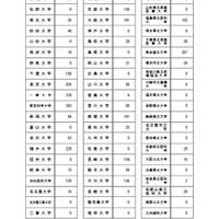 大学別2段階選抜実施状況（前期日程）