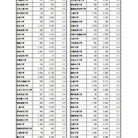 令和8年度国公立大学入学者選抜大学別確定志願者数