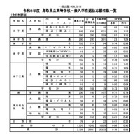 令和8年度鳥取県立高等学校一般入学者選抜志願者数一覧